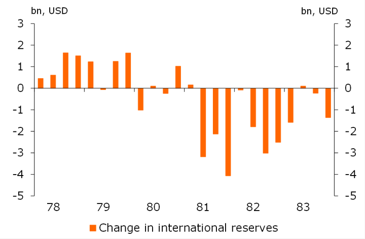Mexican international reserves during the crisis.